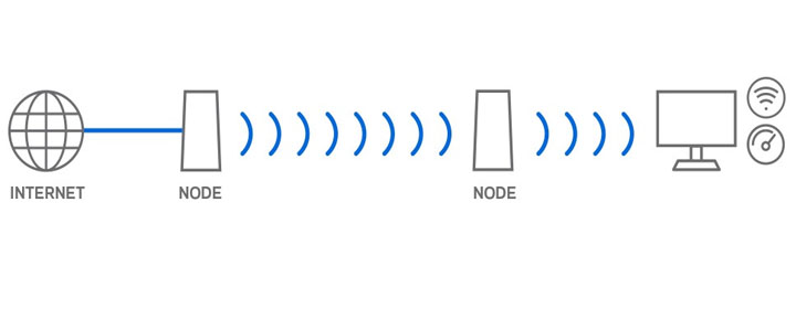 Linksys Velop Bridge Mode Setup