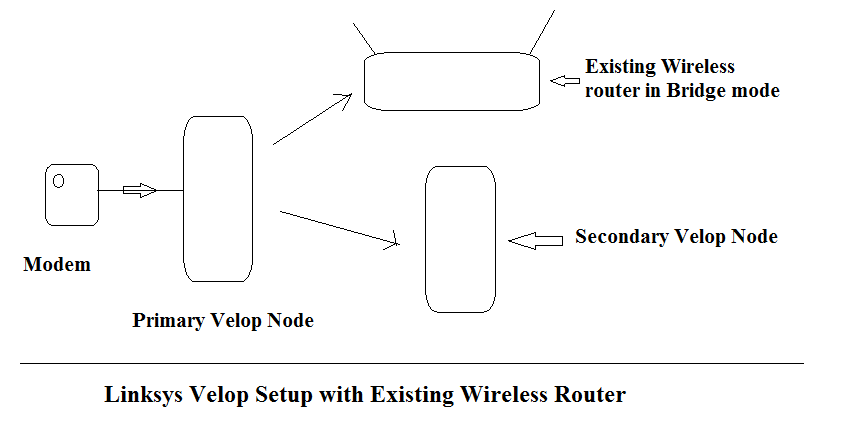 Setting Up Velop in Bridge Mode